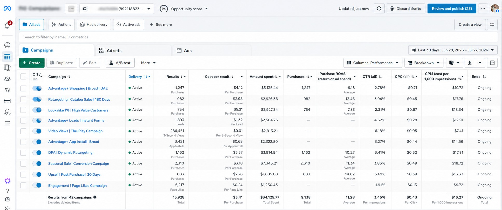 Meta Ads Manager campaign performance dashboard showing purchases, ROAS, CTR and CPM across active campaigns