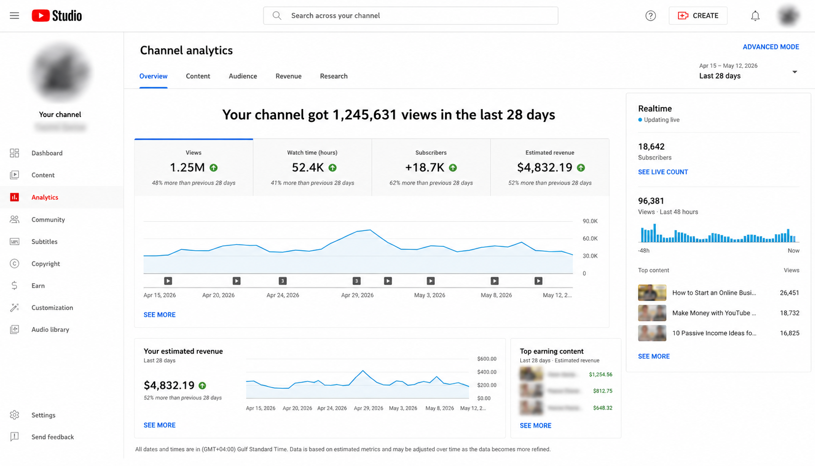 YouTube Studio channel analytics dashboard showing 1.25M views, 52.4K watch hours and estimated revenue